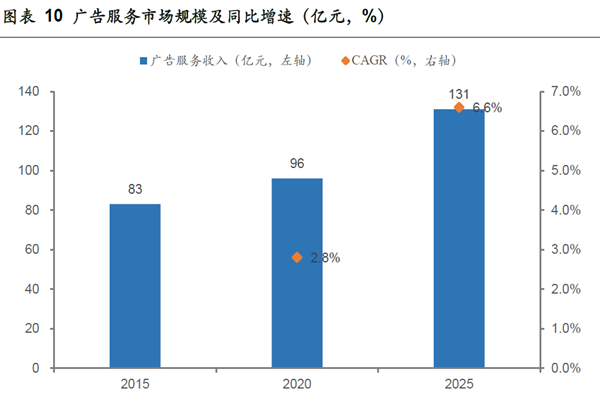 广告服务市场规模及同比增速 广告服务市场规模及同比增速