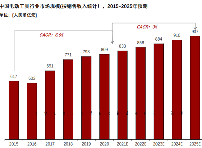 市场规模及预测