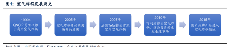 空气炸锅发展历史