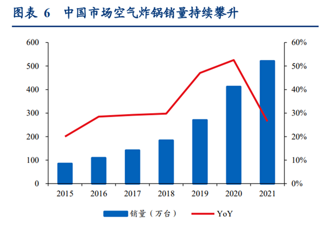 中国空气炸锅交易数量持续攀升