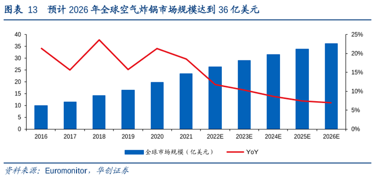 预计2026年全球空气炸锅市场规模达到36亿美元