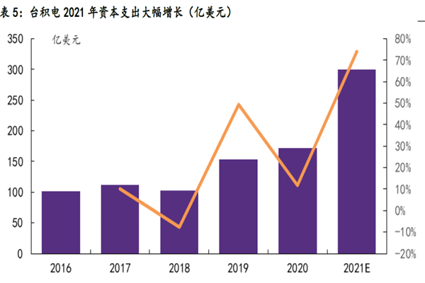 台积电2021 年资本支出大幅增长