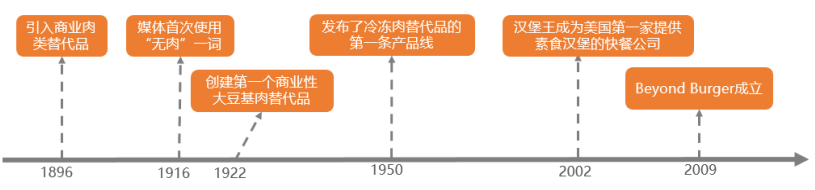 人造肉发展历程
