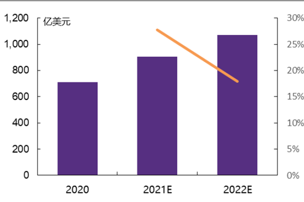 2022 年半导体设备市场达1070 亿美元 2022 年半导体设备市场达1070 亿美元