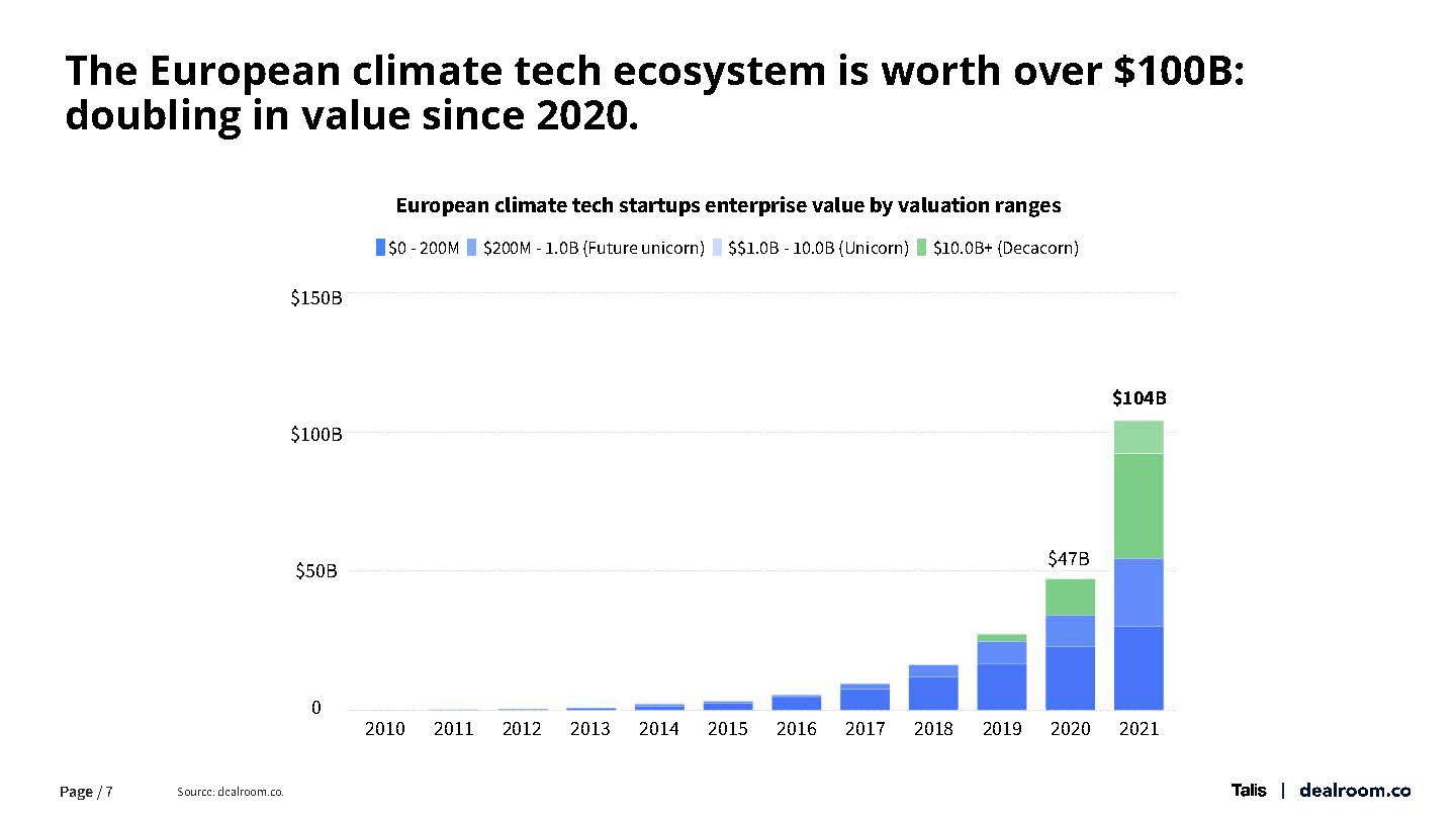 气候科技领域的投资趋势