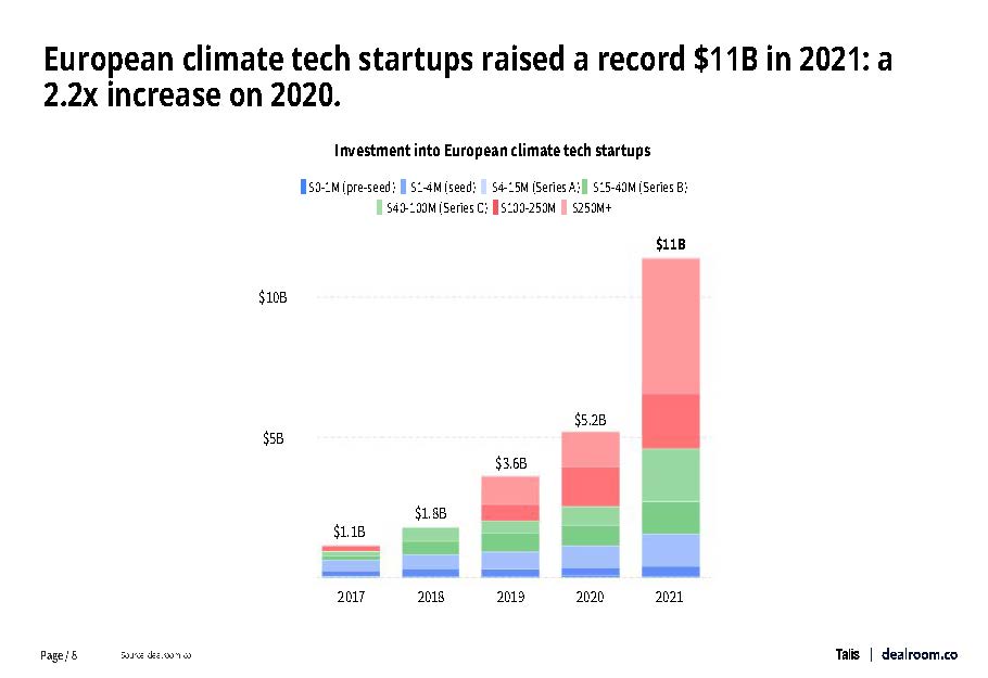 气候科技领域的投资趋势
