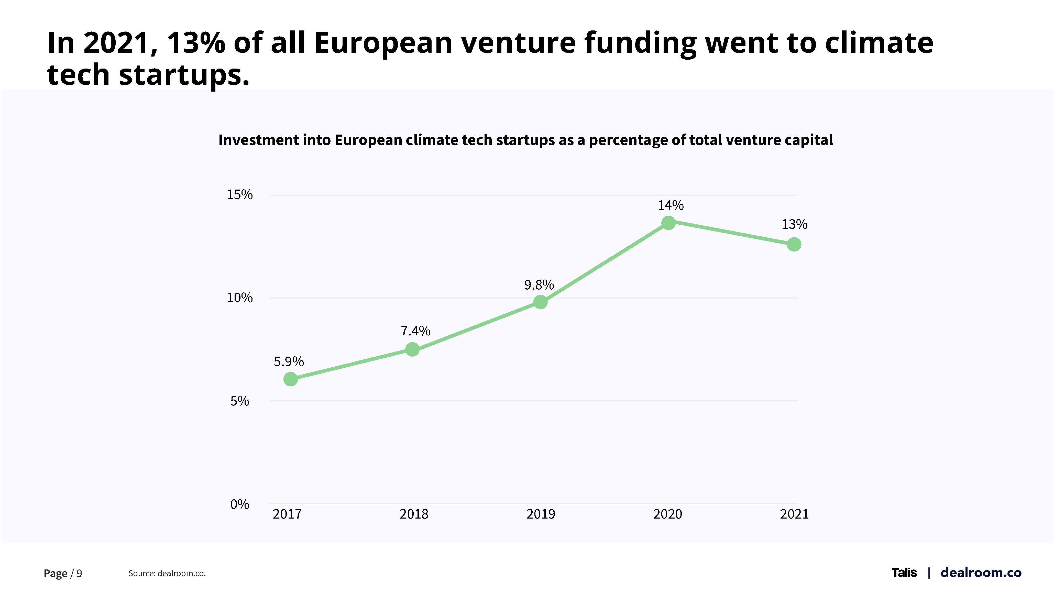 气候科技领域的投资趋势