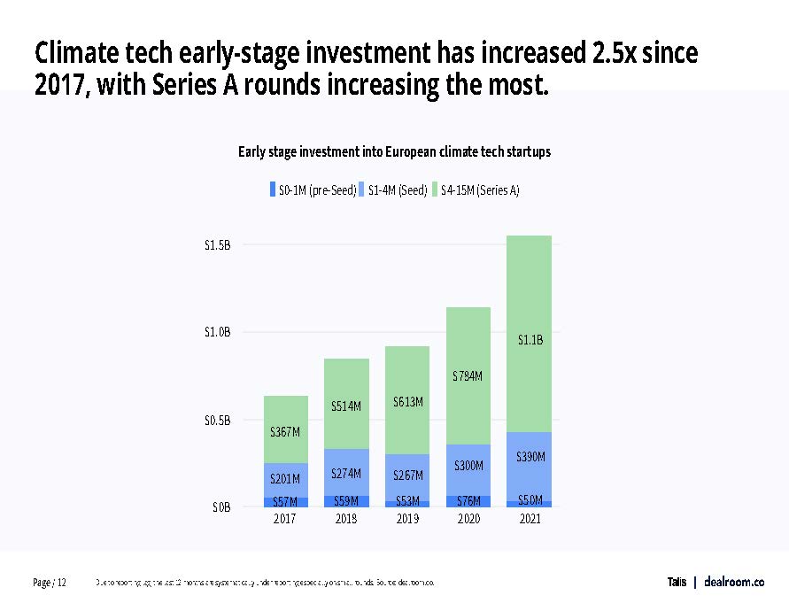气候科技领域的投资趋势