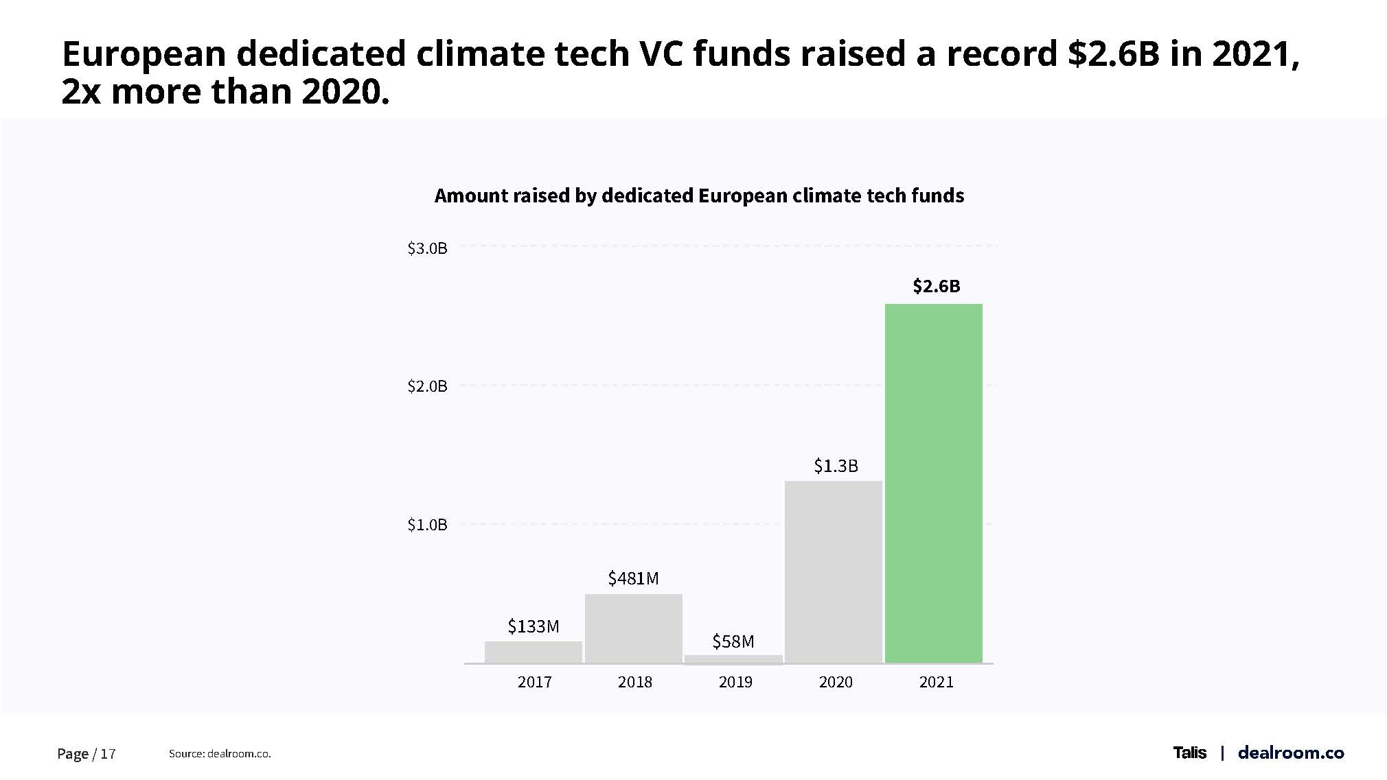 气候科技领域的投资趋势