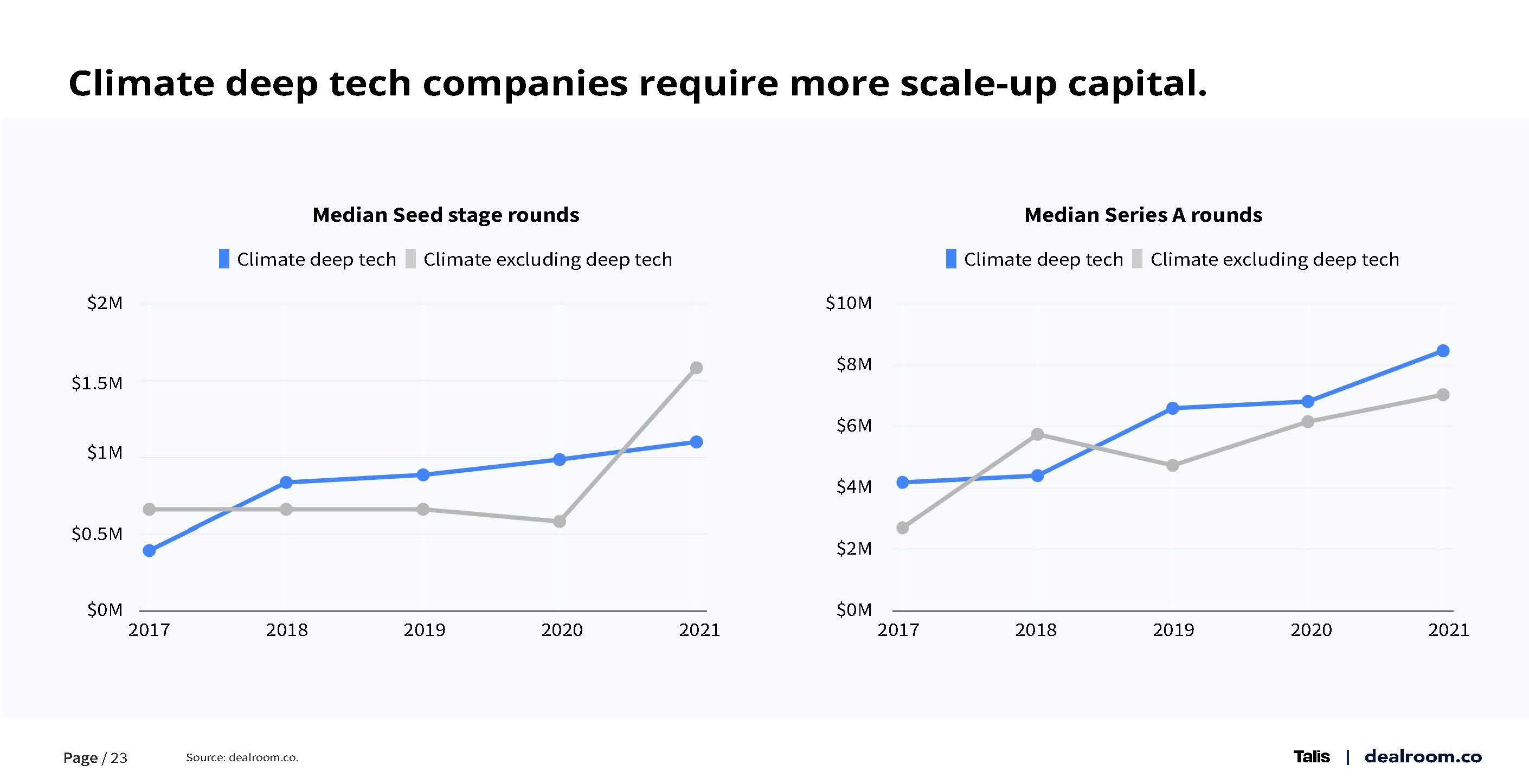 气候科技领域的投资趋势