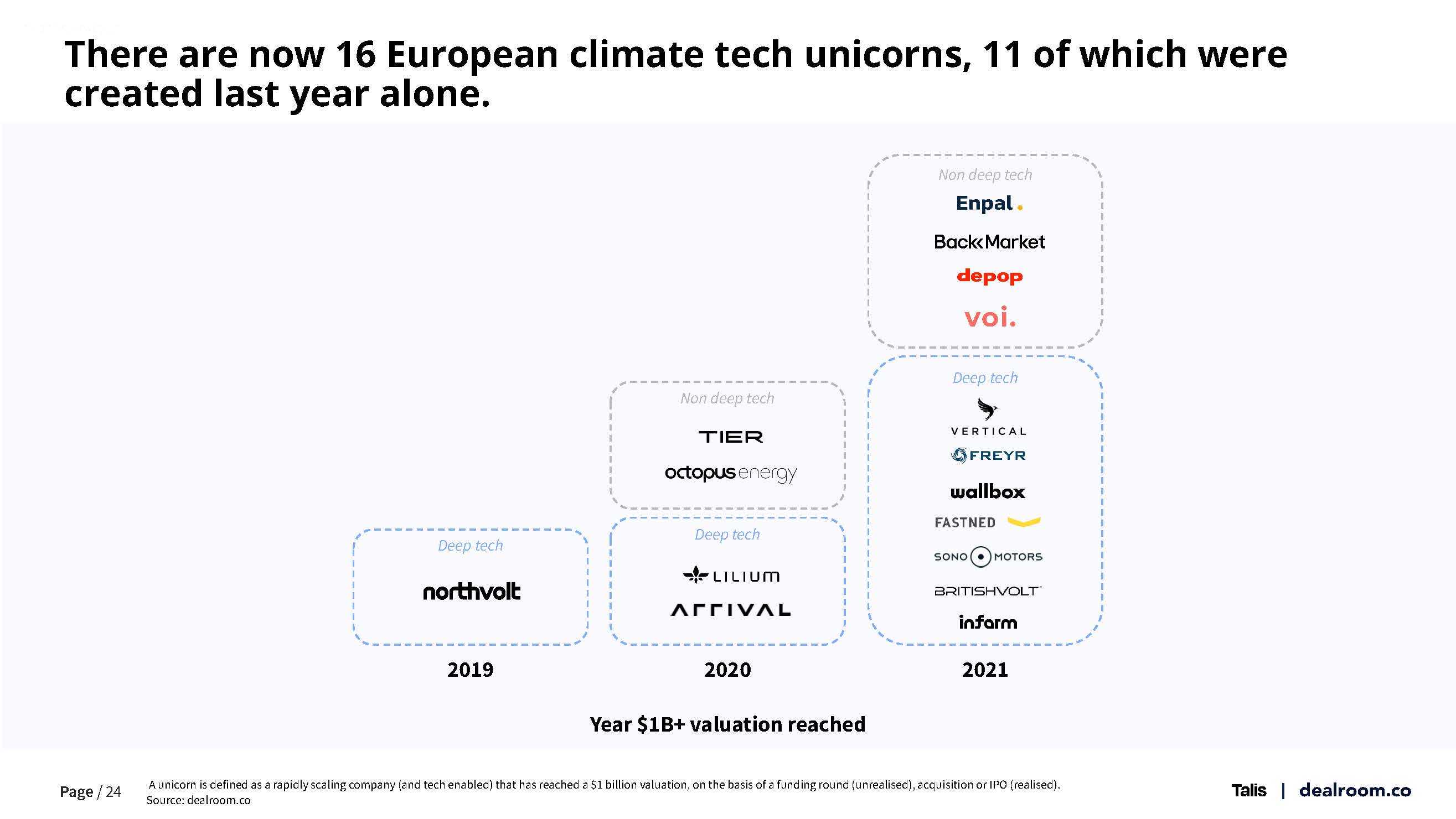 气候科技领域的投资趋势