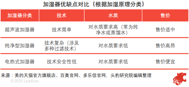 根据原理分类 根据原理分类