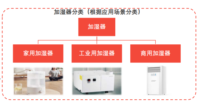 根据应用场景分类 根据应用场景分类