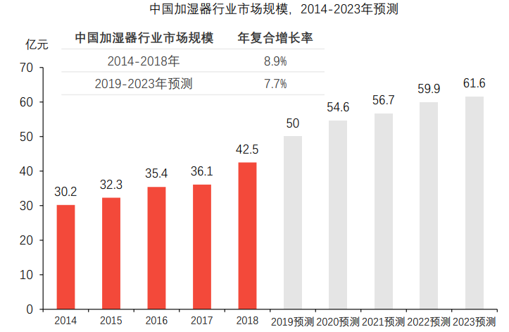 中国加湿器行业市场规模,2014- 2023年预测 中国加湿器行业市场规模,2014- 2023年预测