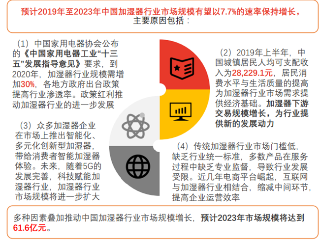 市场驱动因素 市场驱动因素
