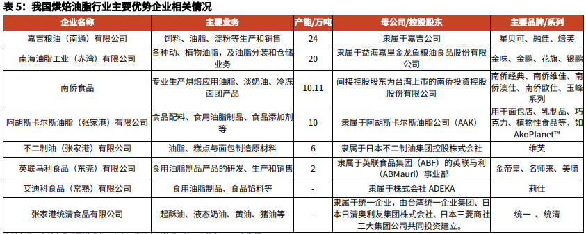 国内生产烘焙油脂的龙头公司