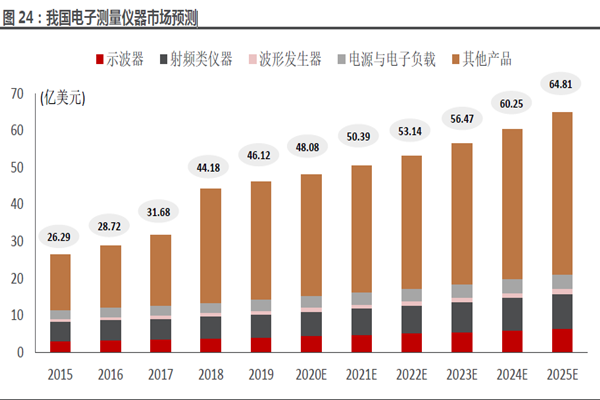 我国电子测量仪器市场预测