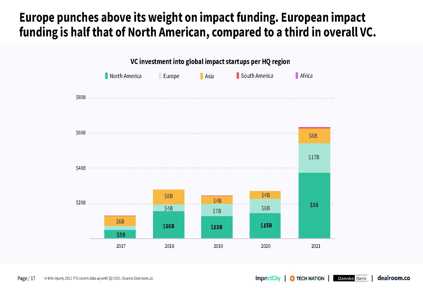影响力投资报告