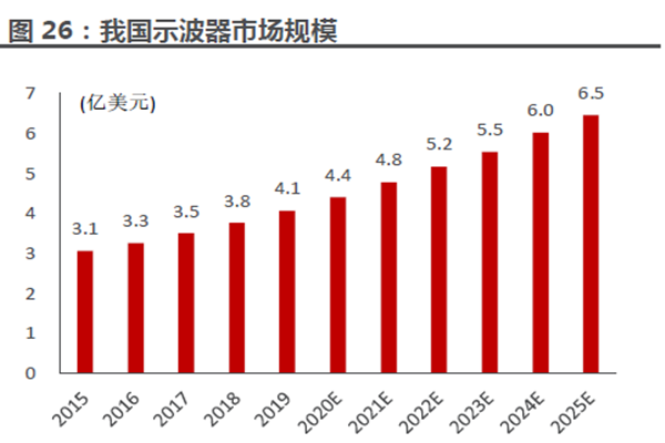 我国示波器市场规模 我国示波器市场规模