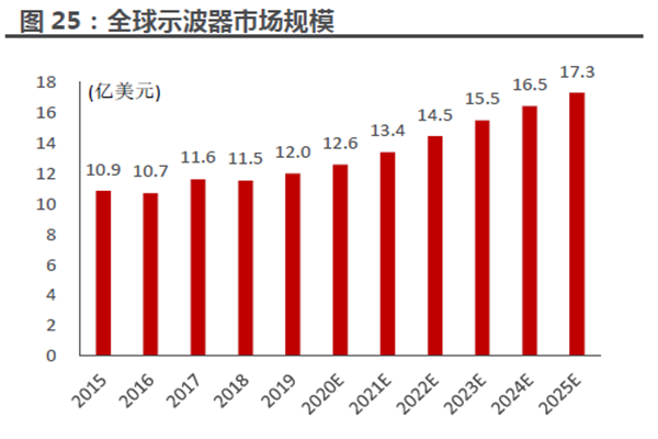 全球示波器市场规模 全球示波器市场规模