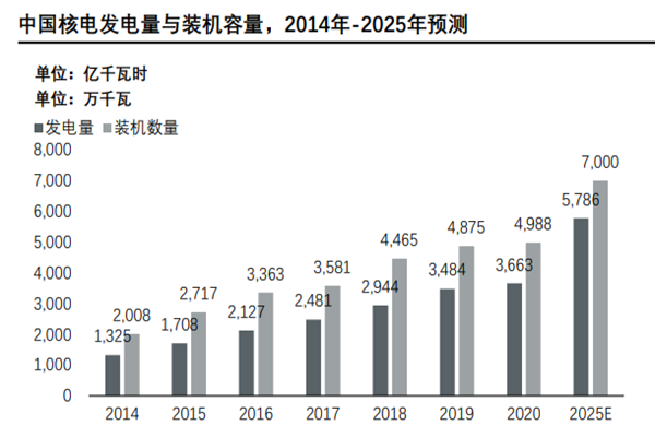 中国核电发电量与装机容量,2014年-2025年预测 中国核电发电量与装机容量,2014年-2025年预测