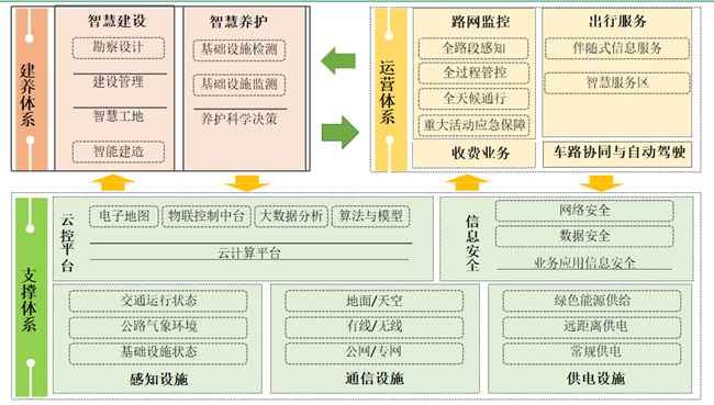 智慧高速框架体系 智慧高速框架体系