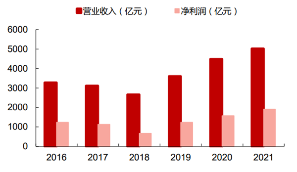 2021年行业实现净利润1911.19亿元