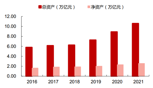 证券行业总资产规模突破10万亿元