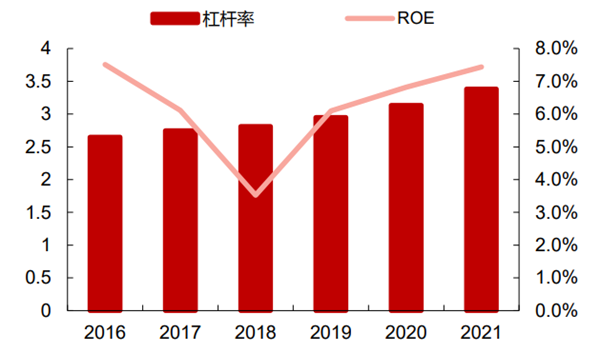 证券行业杠杆率/ROE(净资产收益率)