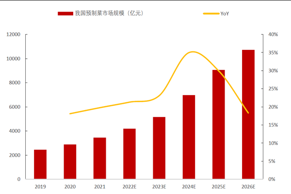 我国预制菜市场规模与增速 我国预制菜市场规模与增速