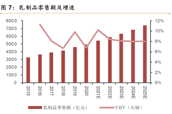 乳制品零售额及增速