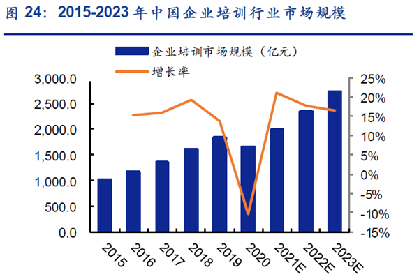 2015-2023年中国企业培训行业市场规模