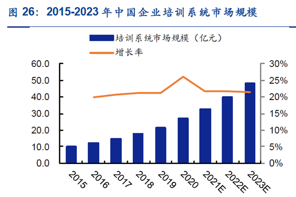 中国企业培训系统市场规模