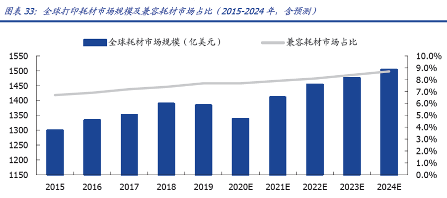 全球打印耗材市场规模及兼容耗材市场占比 全球打印耗材市场规模及兼容耗材市场占比