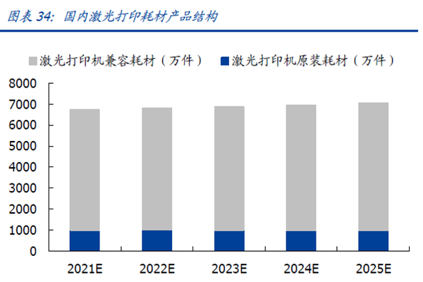 国内激光打印耗材产品结构