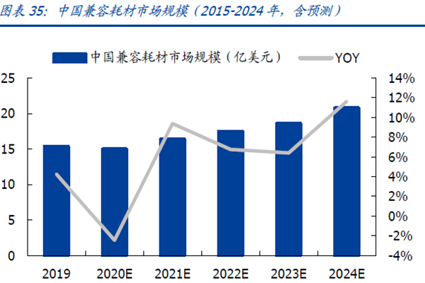 中国兼容耗材市场规模