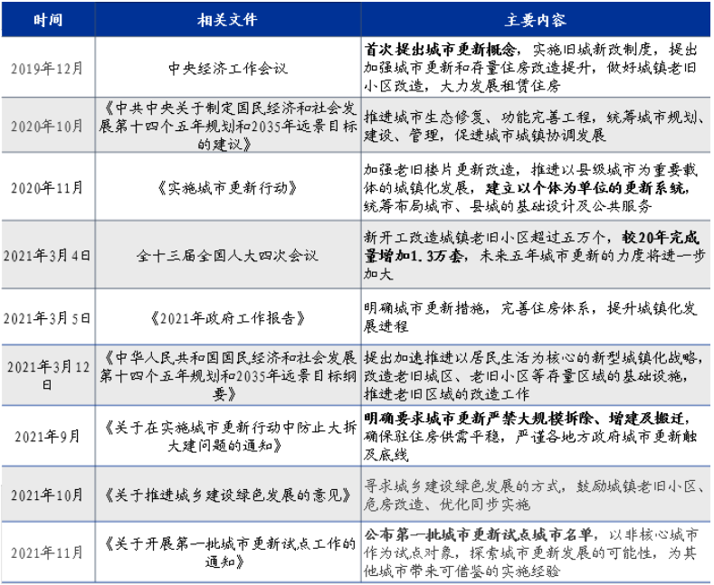 第一批城市更新试点城市名单
