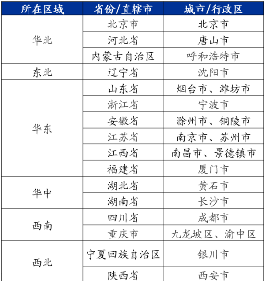 第一批城市更新试点城市名单