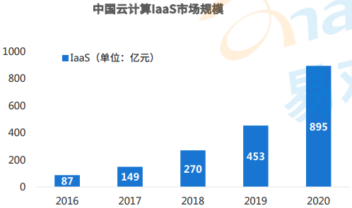 中国云计算IlaaS市场规模