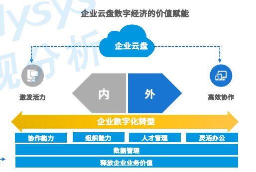 企业云盘数字经济的价值赋能