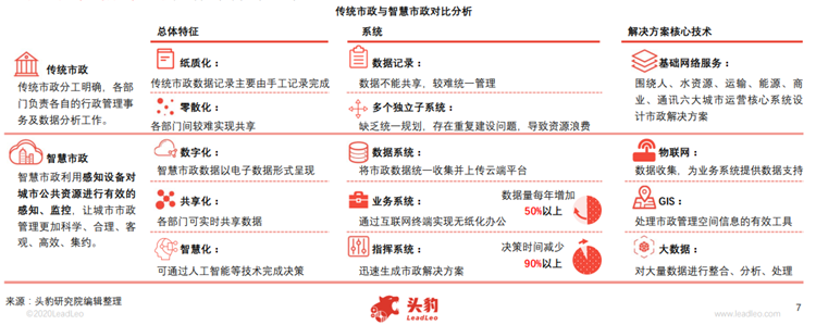 传统市政与智慧市政对比分析 传统市政与智慧市政对比分析