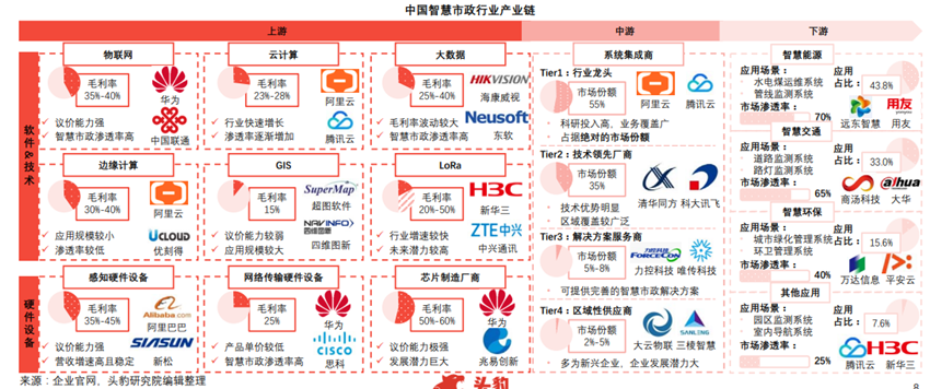 智慧市政行业产业链 智慧市政行业产业链