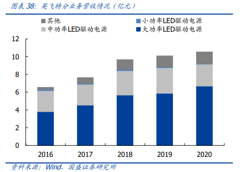 英飞特分业务营收情况(亿元)