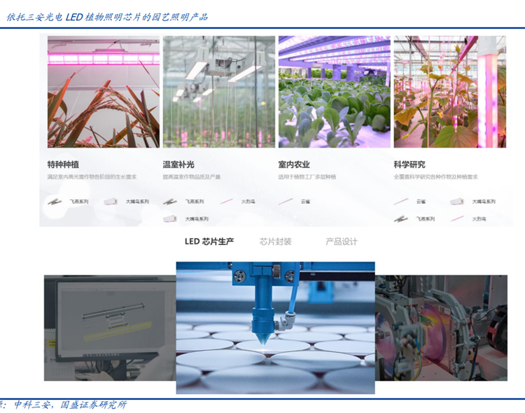 依托三安光电LED植物照明芯片的园艺照明产品