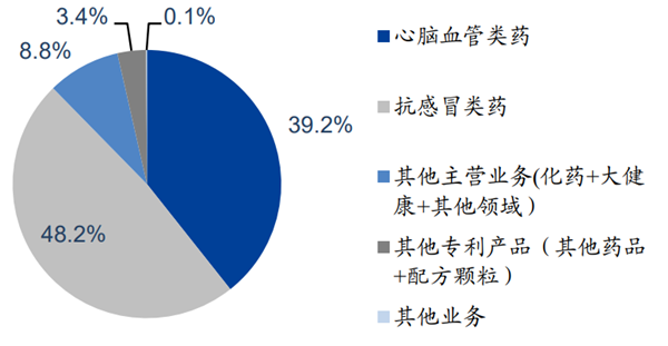 以岭药业各业务收入占比测算(2020)