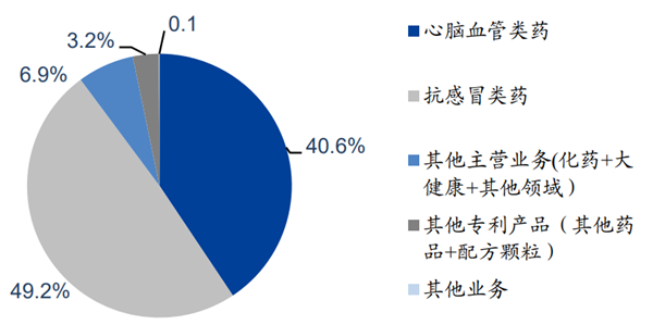 以岭药业各业务毛利润占比测算(2020)