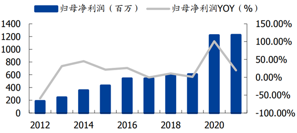 以岭药业利润及增速(2012-2021Q3)
