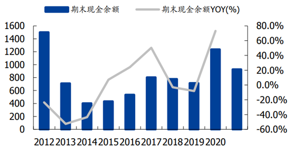 以岭药业期末现金余额情况