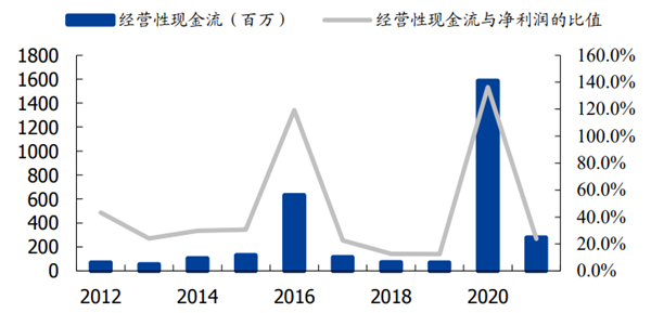 以岭药业经营性现金流净流量情况