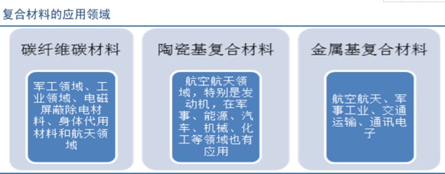 复合材料应用领域